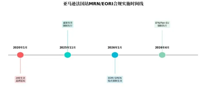 亚马逊法国站全面升级合规监管，MRN与EORI号成跨境发货必选项