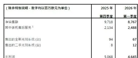 ASML Q1净赚28亿欧元，CEO定调：2026将是“又一个增长年”