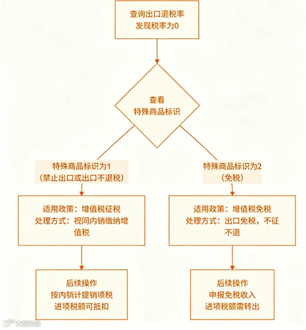 出口退税率 0，到底该征税还是免税？一张图看懂- 大数跨境