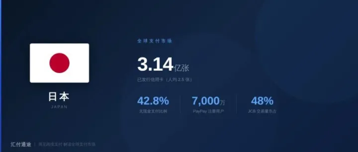 全球支付市场：日本人均 2.5 张信用卡，为什么一半消费还在用现金