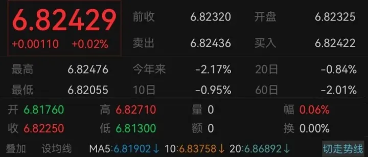 美元超跌反弹，人民币站稳6.81，进出口企业套保策略分享