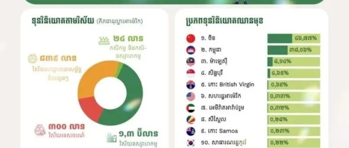 柬埔寨一季度引资 25 亿美元，绿色能源与制造业成重点