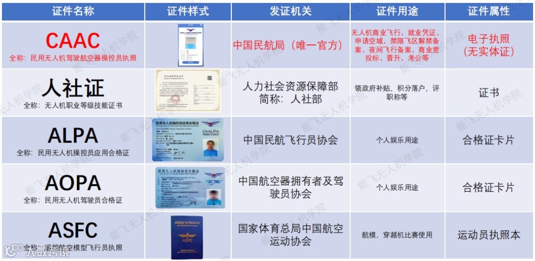 无人机证件分类.png
