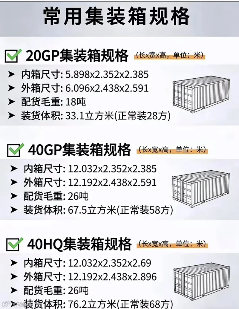 外贸干货|一文搞懂常用集装箱尺寸与标识——20GP、40GP、40HQ全解析- 大数跨境