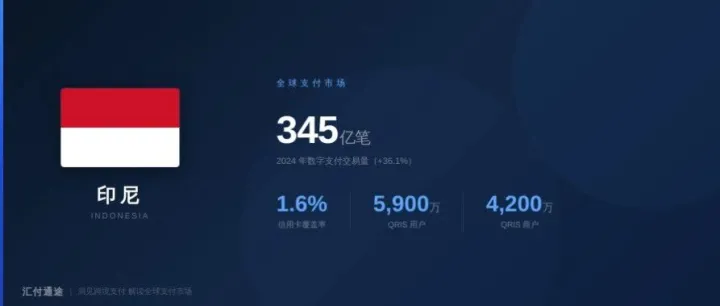全球支付市场：做印尼市场收款，98% 的印尼消费者用不了国际信用卡