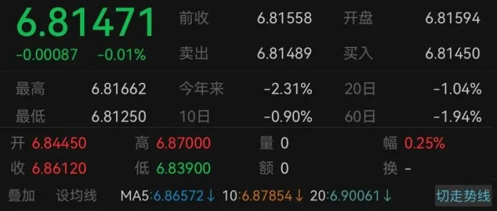 6000亿美金结汇潮来袭？人民币后期看6.7？