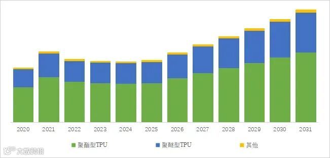脂肪族热塑性聚氨酯行业