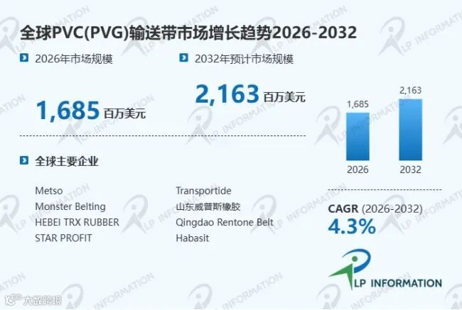 PVC/PVG输送带市场