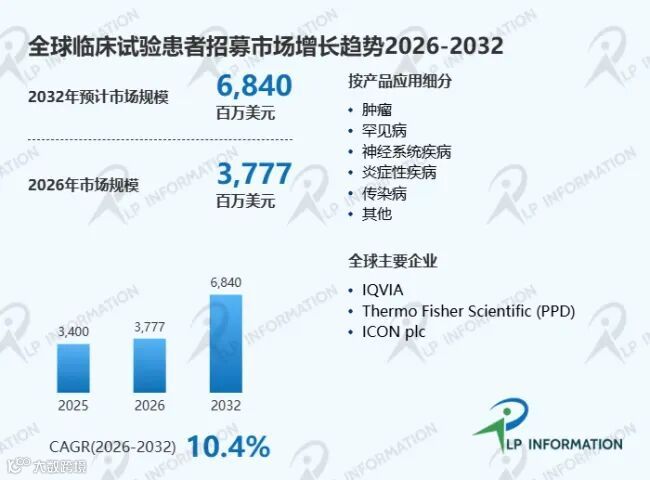 临床试验患者招募市场