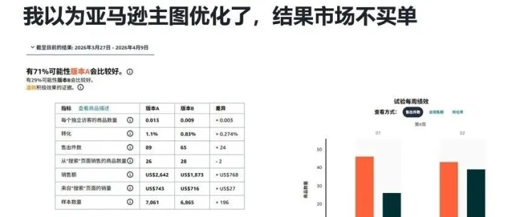 亚马逊主图做到我认为的优化，结果市场不买单