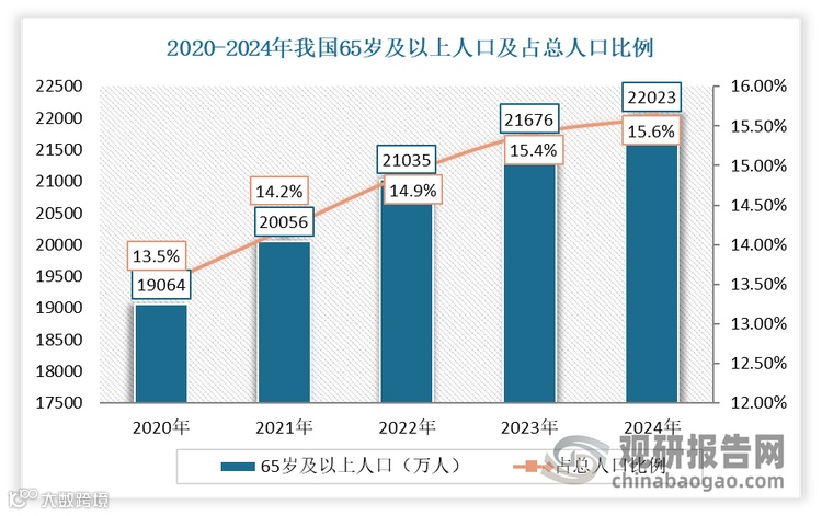 我国是老龄化速度最快的国家之一。截至2024年底，65岁以上的老年人口已达2.2亿，占总人口的15.6%，养老服务的供需矛盾日益凸显。以护工市场为例：目前被我国约有4500万失能或痴呆老年人，但认证护工仅50万，实际需求缺口高达千万级别。在此背景下，家庭服务机器人，尤其是养老机器人作为解决养老问题的一种新兴技术手段，逐渐受到了社会的广泛关注。预计，随着我国老龄化加剧，供需失衡为家庭服务机器人市场带来巨大机遇。
