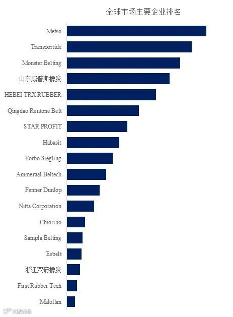 PVC/PVG输送带市场