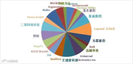 液晶显示器臂市场