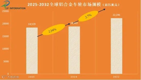 铝合金车轮市场