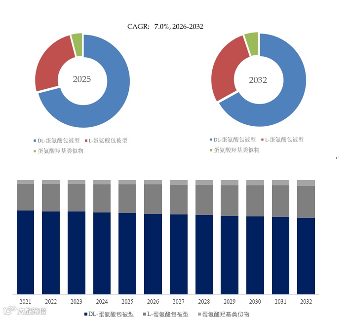过瘤胃保护蛋氨酸市场