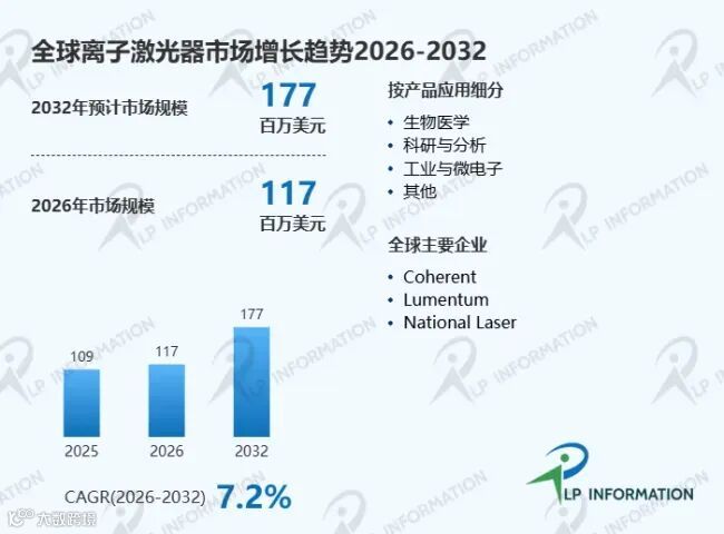 离子激光器市场