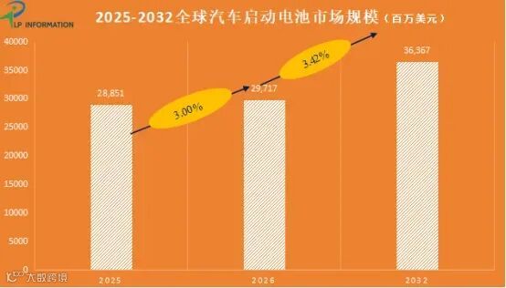 汽车启动电池市场
