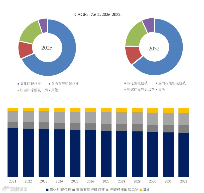过瘤胃保护胆碱市场