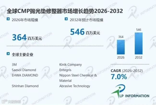 CMP抛光垫修整器