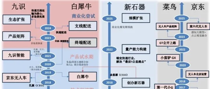 一文带你解剖无人物流车的行业玩家、产业链及应用场景！