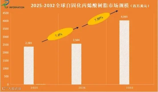 自固化丙烯酸树脂市场