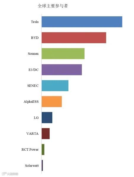 壁挂式太阳能储能系统市场