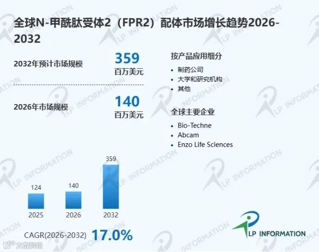 N-甲酰肽受体2（FPR2）配体