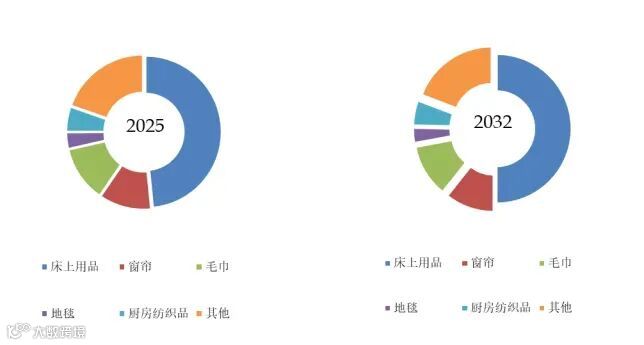 消费升级催生品质革命：全球家用纺织品市场3.9%稳健增长，2032年剑指2042亿