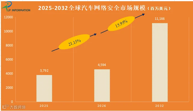汽车网络安全市场
