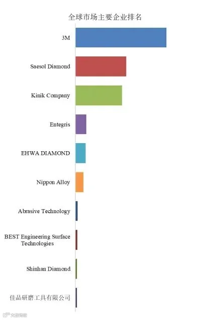 CMP抛光垫修整器