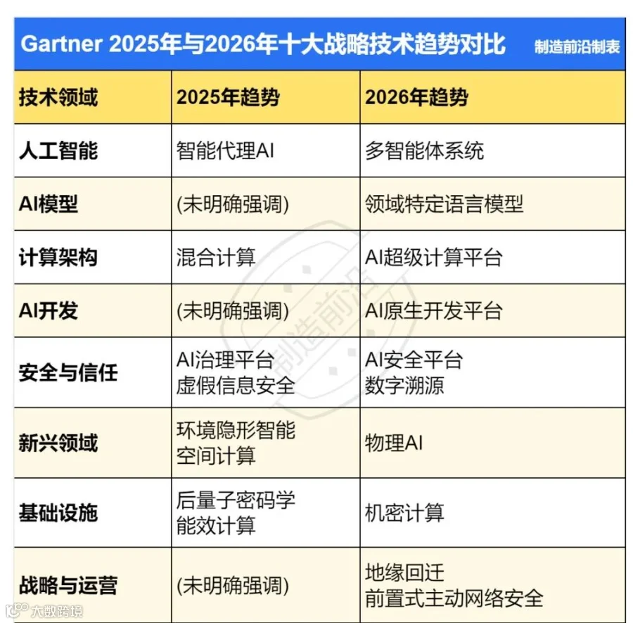 Gartner 2025年与2026年十大战略技术趋势对比.png