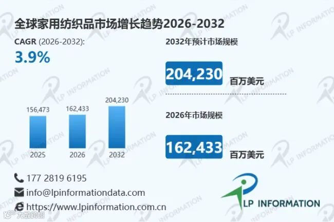 消费升级催生品质革命：全球家用纺织品市场3.9%稳健增长，2032年剑指2042亿