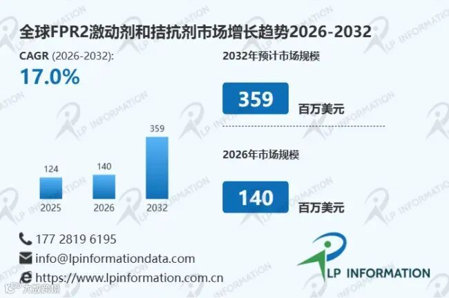 FPR2激动剂与拮抗剂