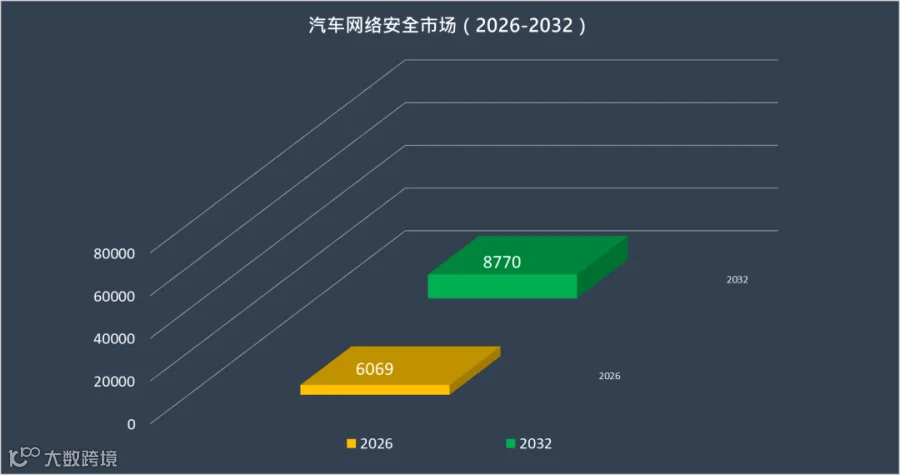汽车网络安全市场