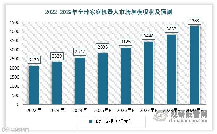 近年随著AI等技术不断发展，智能化及灵活性的提升正助推全球家庭机器人行业的需求持续增长。数据显示，2022-2024年全球家庭机器人行业的市场规模从2133亿元增至2577亿元，复合年增长率为9.9%；渗透率亦从25.1%增至25.8%。预计到2029年，全球家庭机器人行业的市场规模将达约4283亿元，渗透率将达到29.5%。