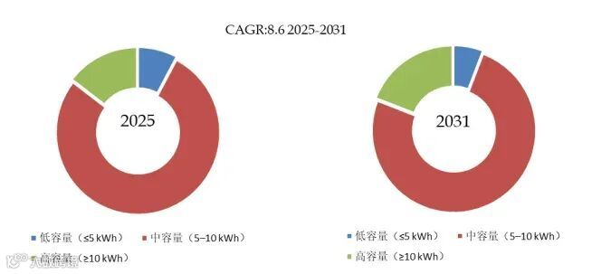 壁挂式太阳能储能系统市场