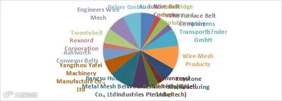 钢丝网输送带市场