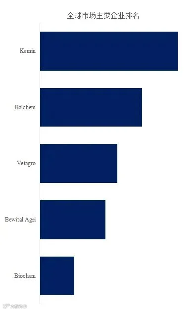 过瘤胃保护胆碱市场