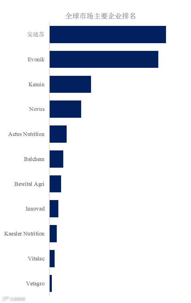 过瘤胃保护蛋氨酸市场