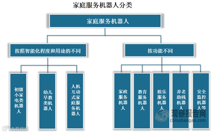 家庭服务机器人是为人类服务的特种机器人，能够代替人完成家庭服务工作的机器人，包括行进装置、感知装置、接收装置、发送装置、控制装置、执行装置、存储装置、交互装置等。按照智能化程度和用途的不同，家庭服务机器人大体可以分为初级小家电类机器人、幼儿早教类机器人、和人机互动式家庭服务机器人。按功能不同，可以分为家政服务机器人、教育服务机器人、娱乐服务机器人、养老助残机器人、安全监控机器人等。