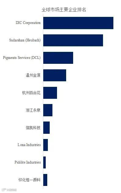 522亿到790亿！全球喹吖啶酮颜料市场2032年将突破78亿美元，CGA为6.0%