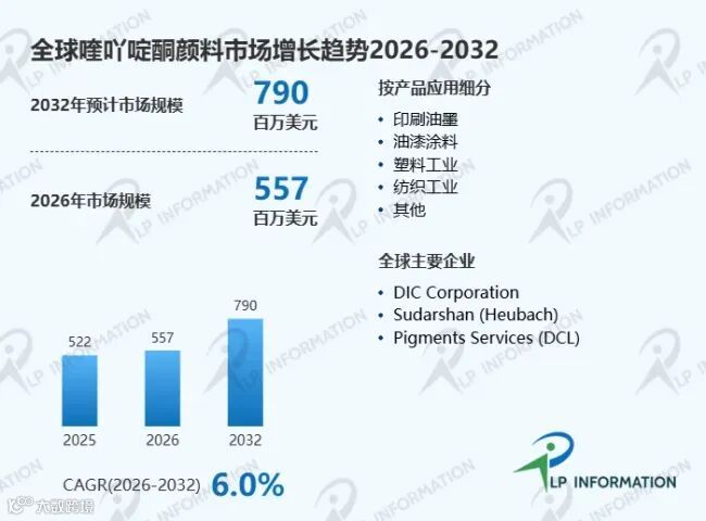 522亿到790亿！全球喹吖啶酮颜料市场2032年将突破78亿美元，CGA为6.0%