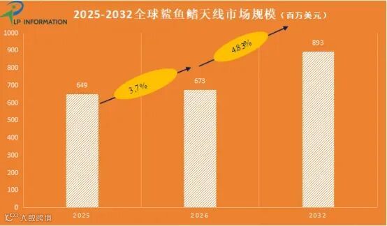 鲨鱼鳍天线市场