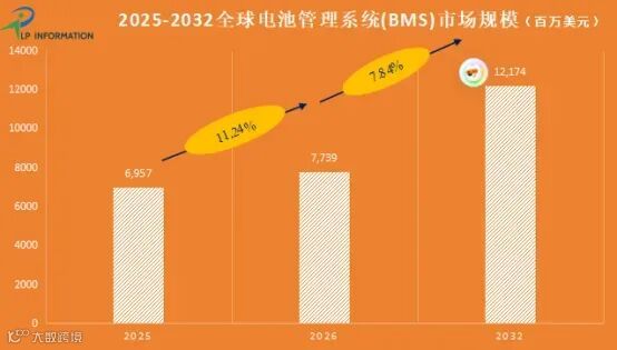 电池管理系统市场