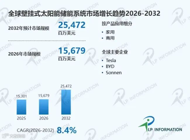壁挂式太阳能储能系统市场