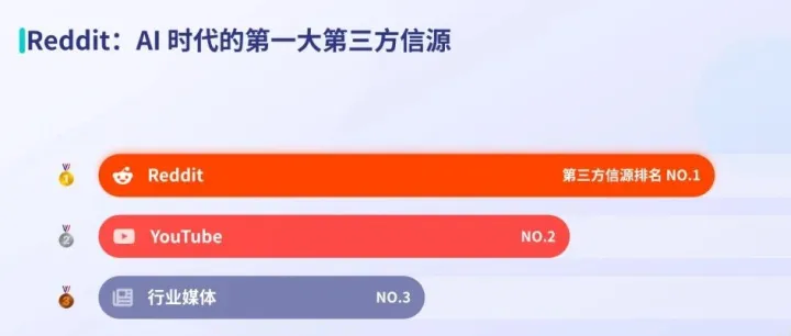 我们分析了550万条AI引用数据，发现Reddit正在"统治"AI 时代的品牌决策