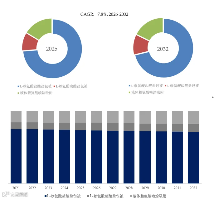 过瘤胃保护赖氨酸