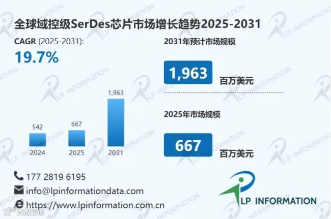 域控级SerDes芯片