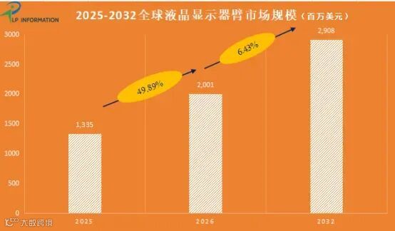 液晶显示器臂市场