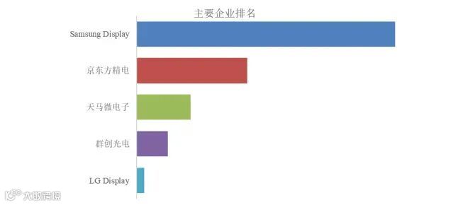 LCD和OLED车载电动吸顶显示屏市场